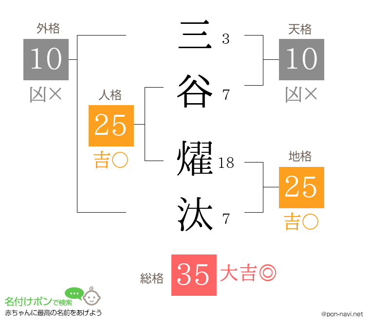 三谷 燿汰さんの姓名判断結果