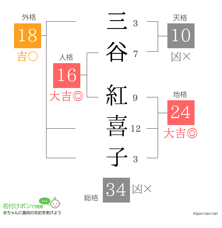 三谷 紅喜子さんの姓名判断結果