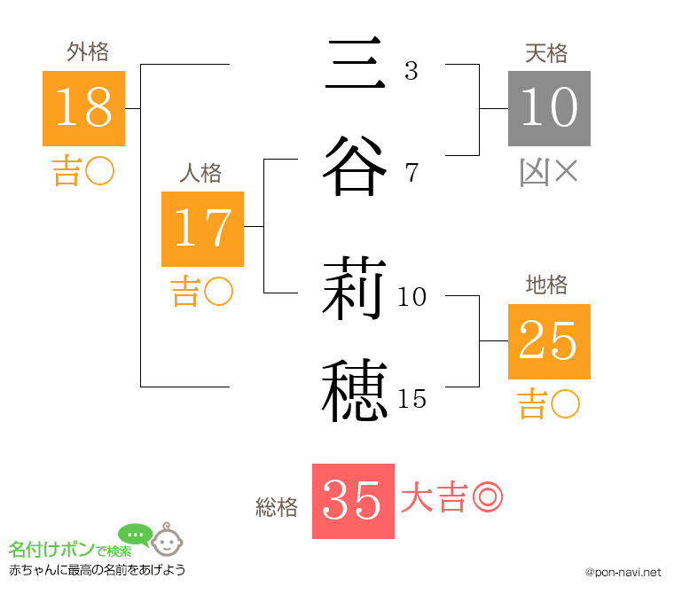 三谷 莉穂さんの姓名判断結果