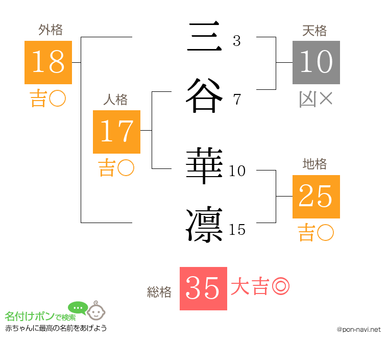 三谷 華凛さんの姓名判断結果