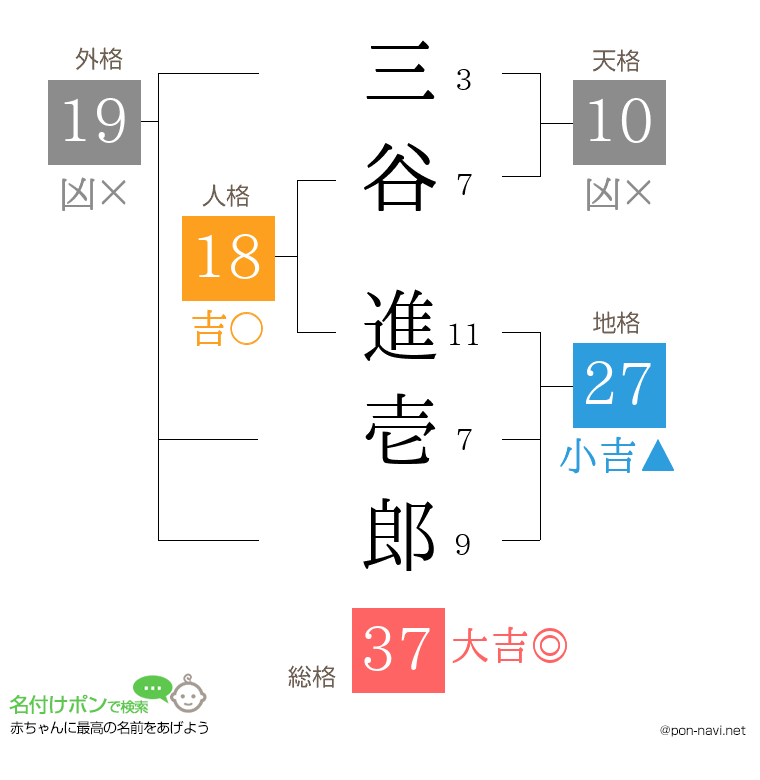 三谷 進壱郎さんの姓名判断結果