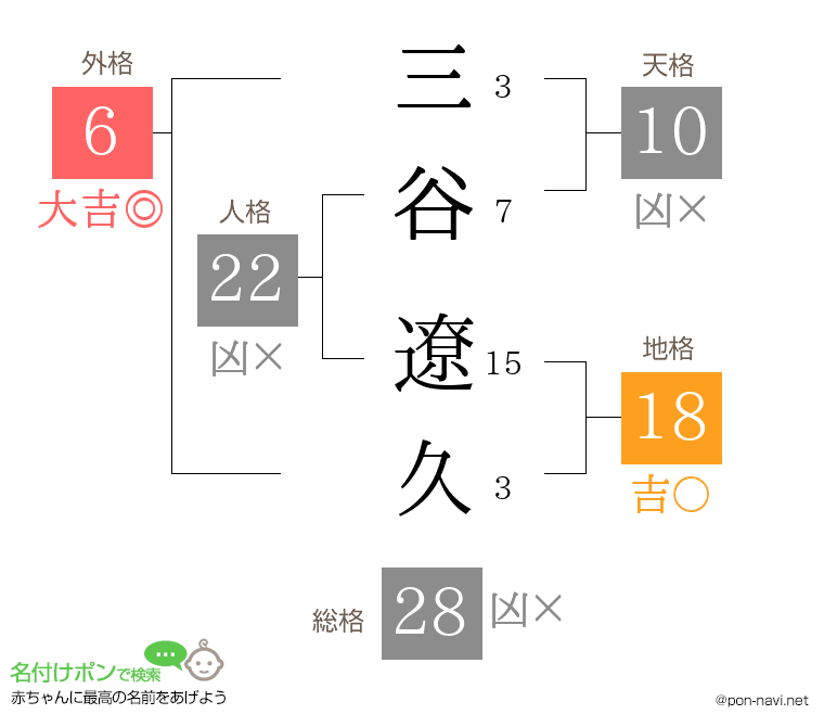 三谷 遼久さんの姓名判断結果