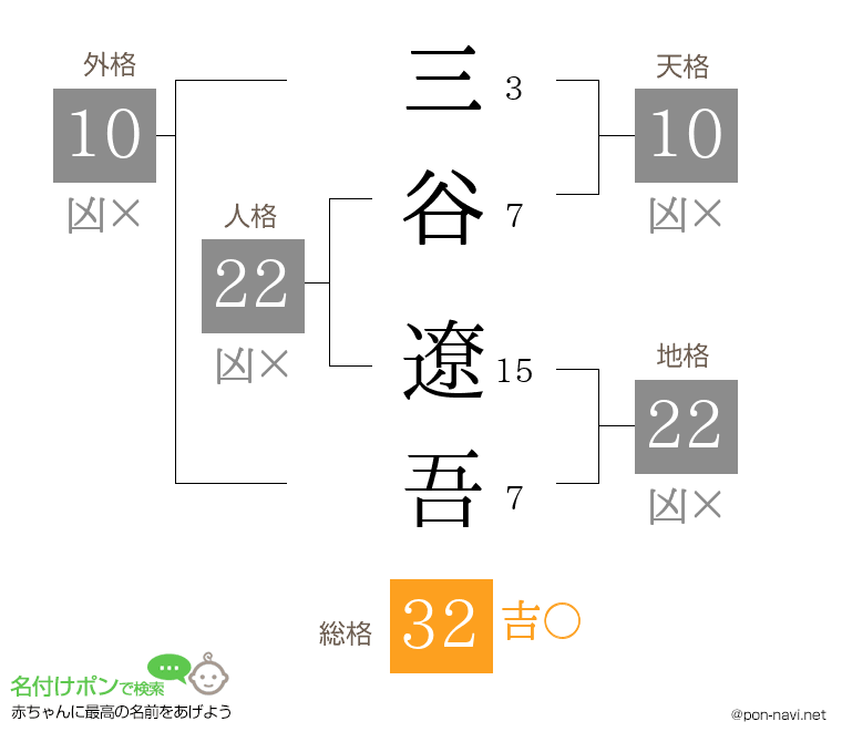 三谷 遼吾さんの姓名判断結果