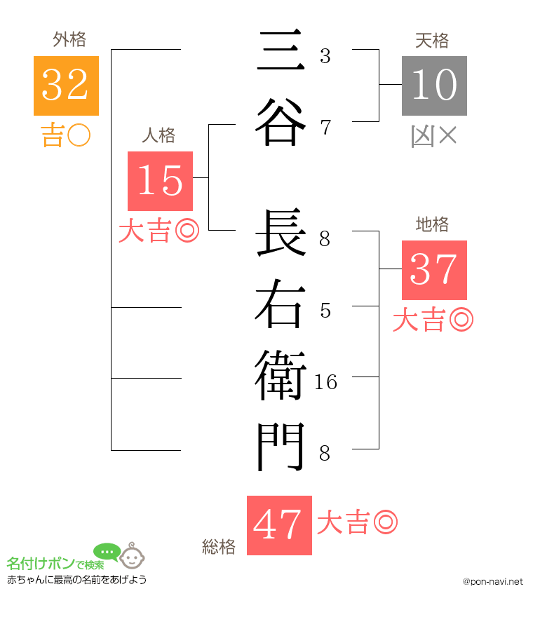 三谷 長右衛門さんの姓名判断結果