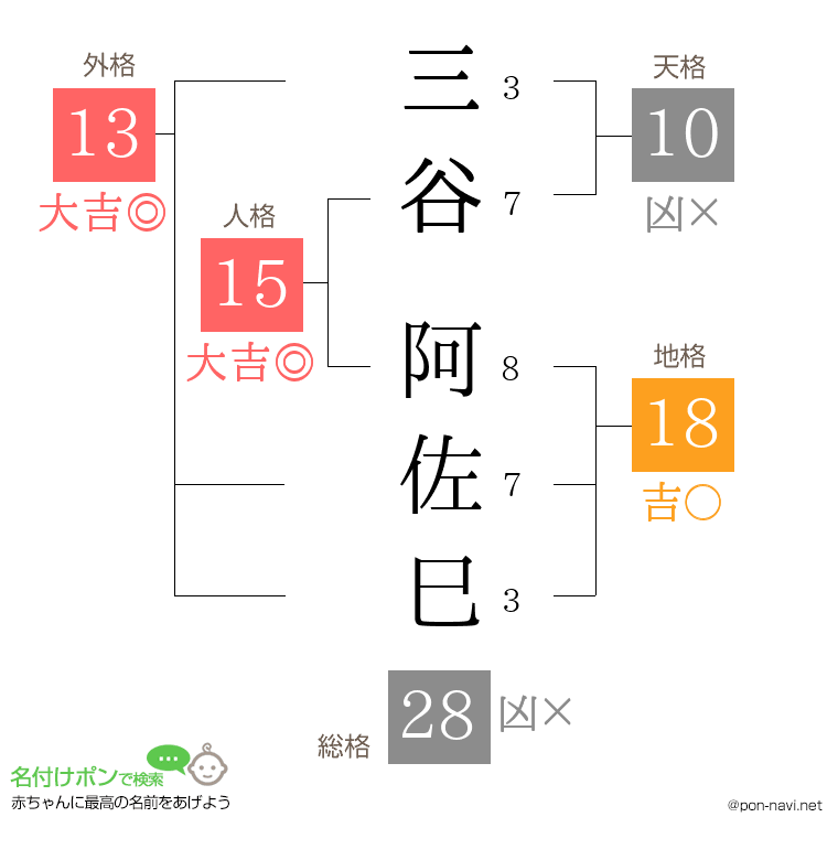 三谷 阿佐巳さんの姓名判断結果