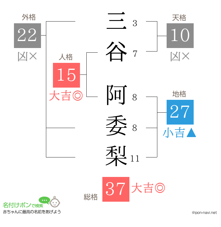 三谷 阿委梨さんの姓名判断結果