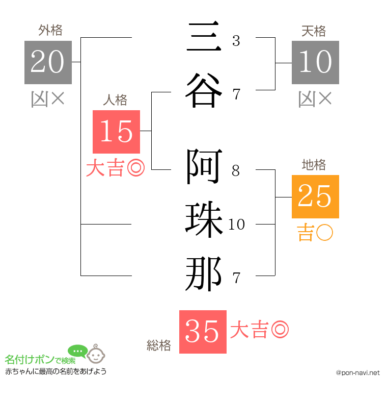 三谷 阿珠那さんの姓名判断結果