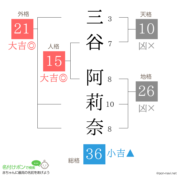 三谷 阿莉奈さんの姓名判断結果