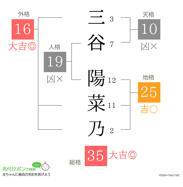 三谷 陽菜乃さんの姓名判断結果