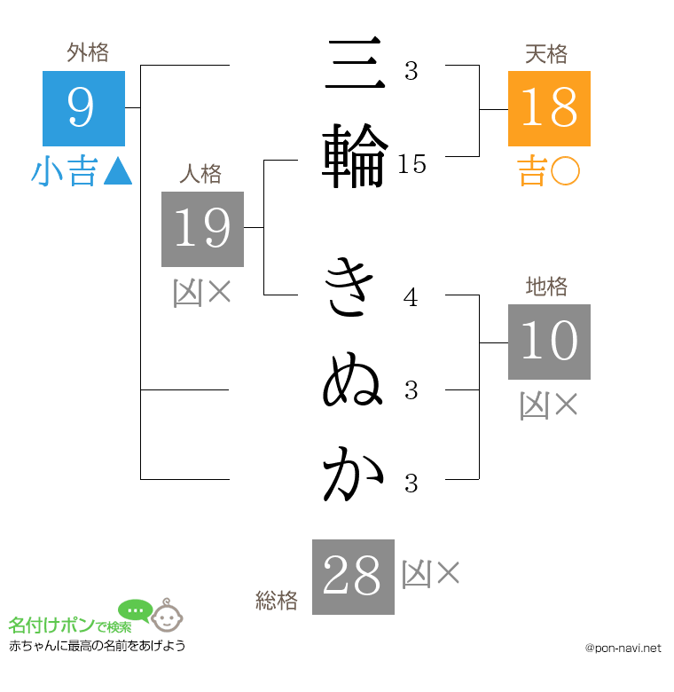 三輪 きぬかさんの姓名判断結果