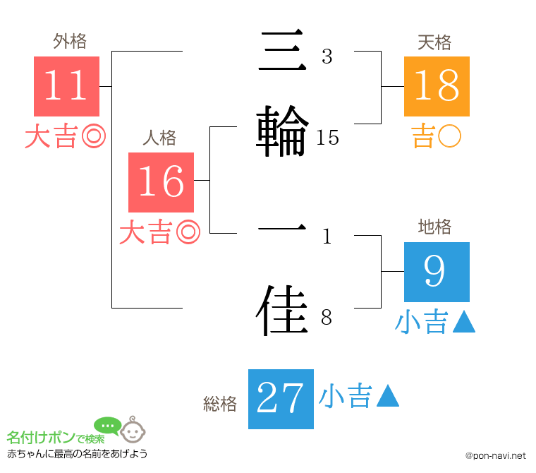 三輪 一佳さんの姓名判断結果