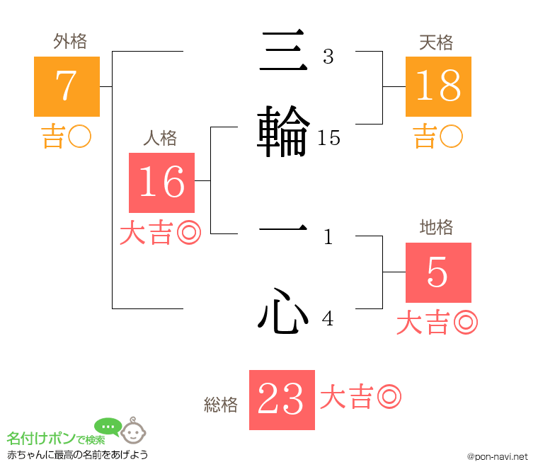 三輪 一心さんの姓名判断結果