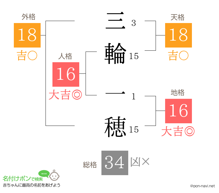 三輪 一穂さんの姓名判断結果