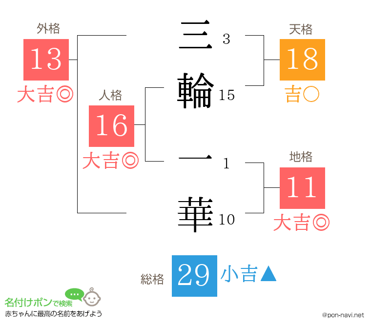 三輪 一華さんの姓名判断結果