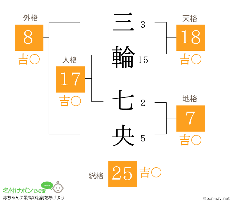 三輪 七央さんの姓名判断結果