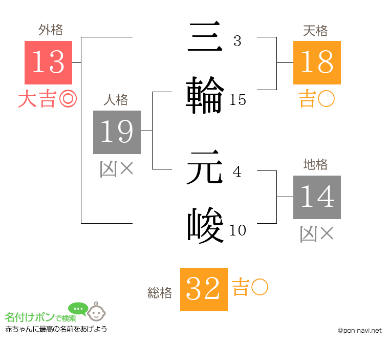 三輪 元峻さんの姓名判断結果
