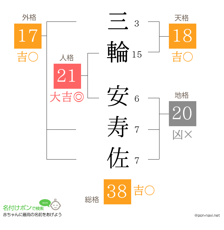 三輪 安寿佐さんの姓名判断結果
