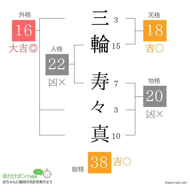 三輪 寿々真さんの姓名判断結果