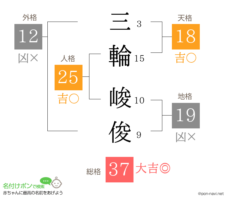 三輪 峻俊さんの姓名判断結果