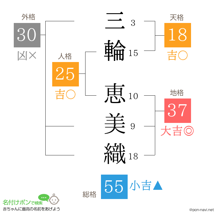 三輪 恵美織さんの姓名判断結果