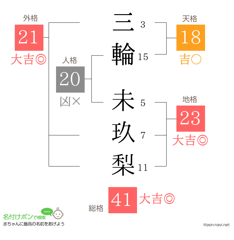 三輪 未玖梨さんの姓名判断結果