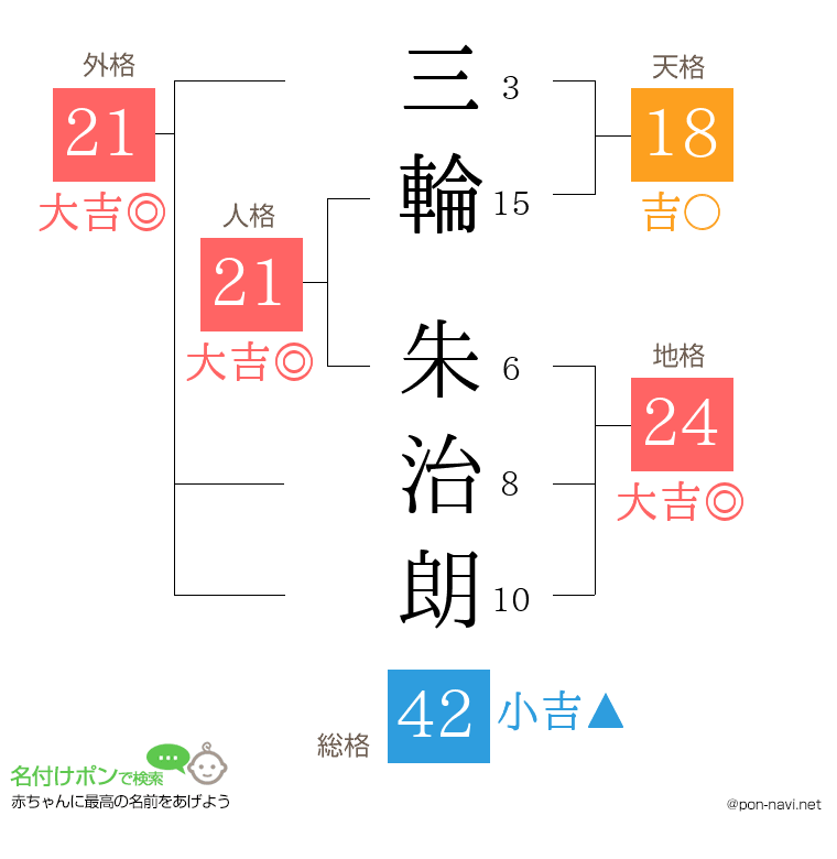 三輪 朱治朗さんの姓名判断結果