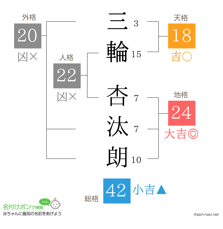 三輪 杏汰朗さんの姓名判断結果