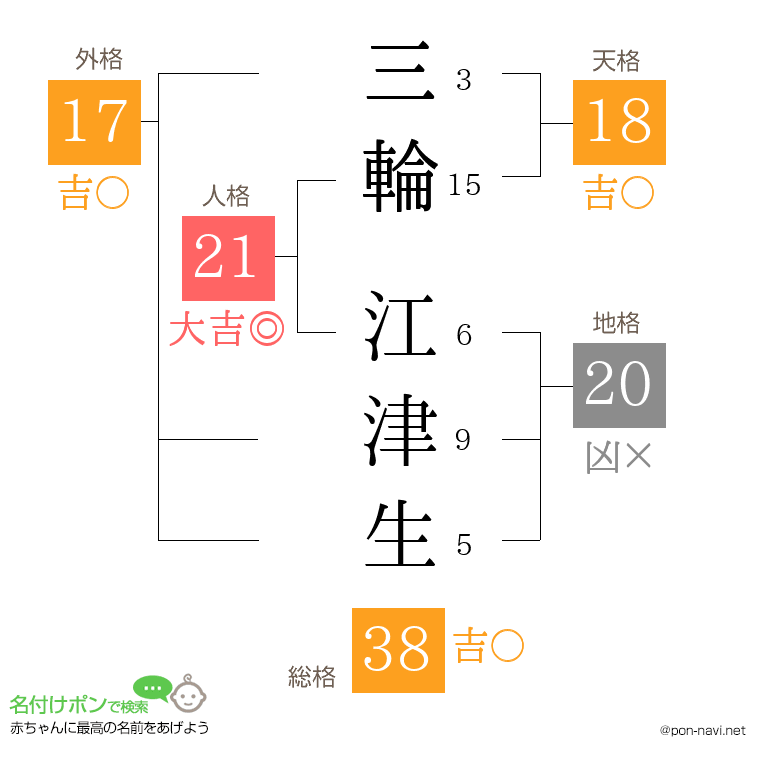 三輪 江津生さんの姓名判断結果