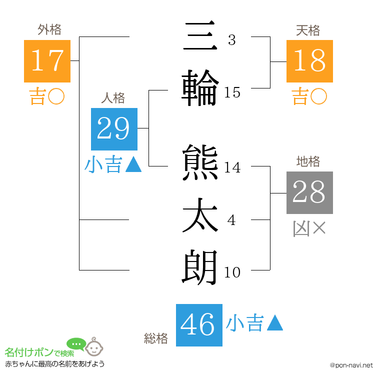 三輪 熊太朗さんの姓名判断結果