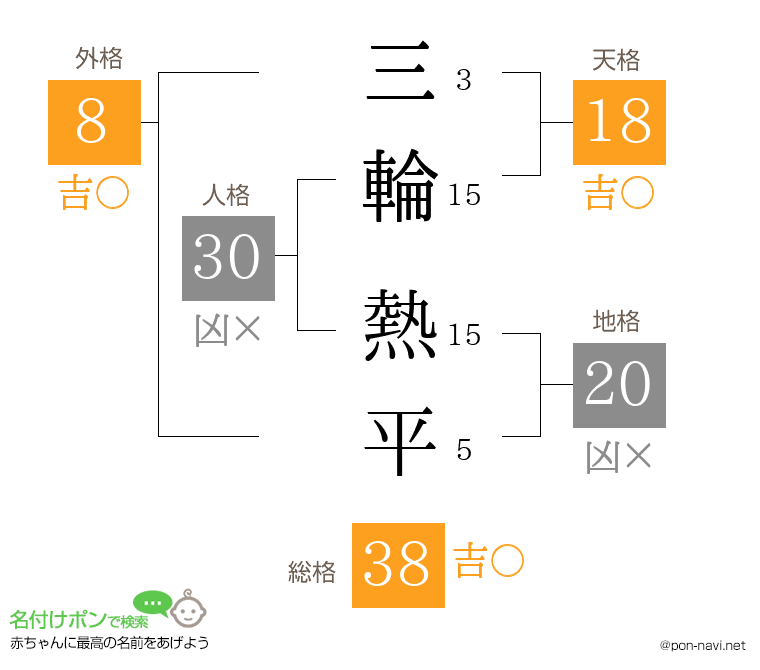 三輪 熱平さんの姓名判断結果