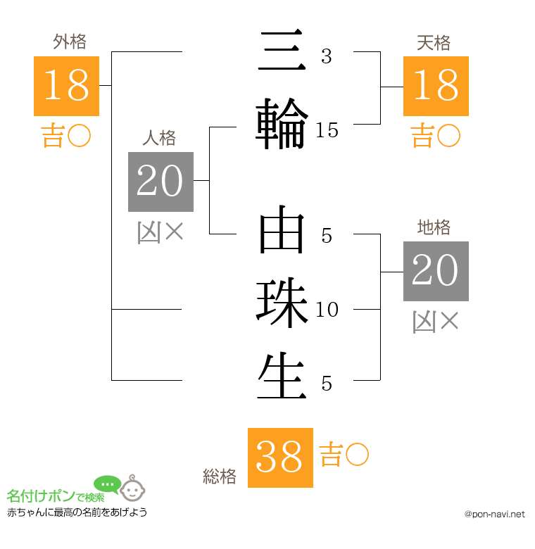 三輪 由珠生さんの姓名判断結果