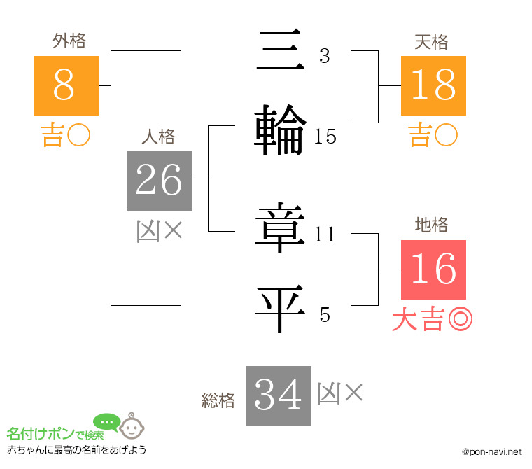 三輪 章平さんの姓名判断結果