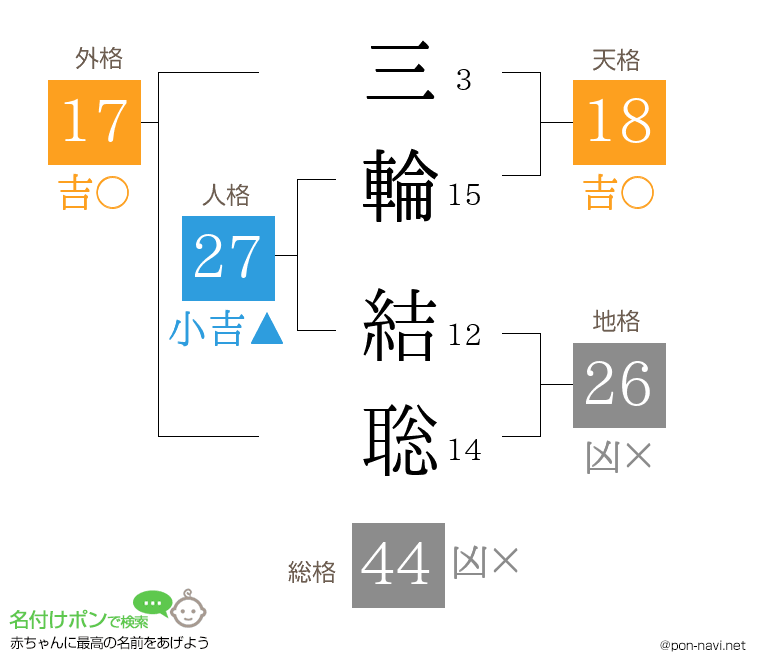 三輪 結聡さんの姓名判断結果