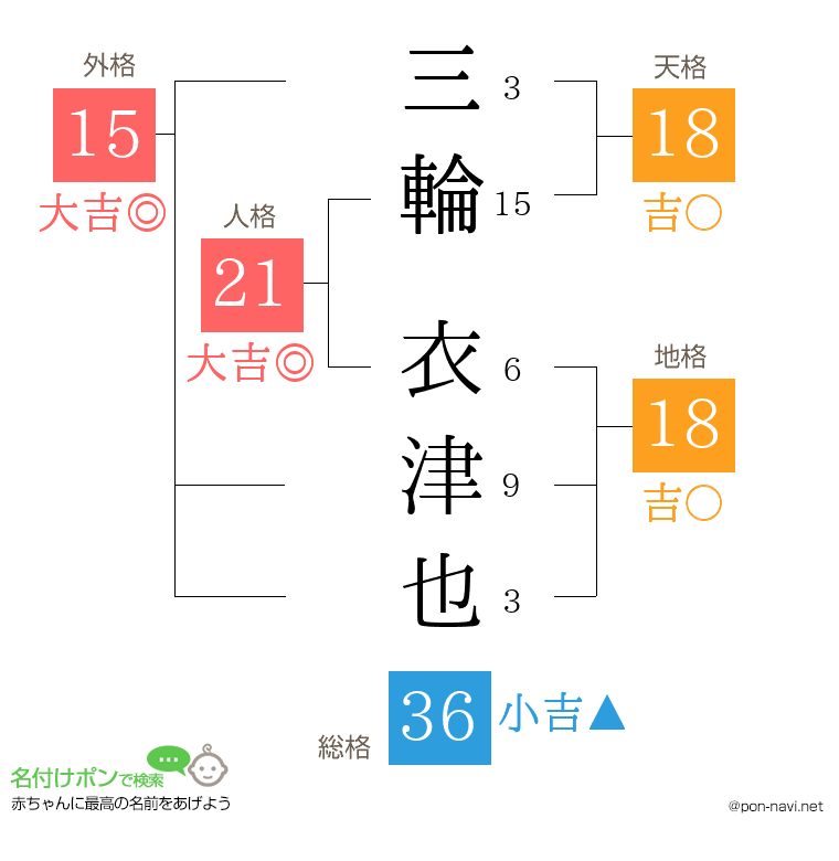 三輪 衣津也さんの姓名判断結果