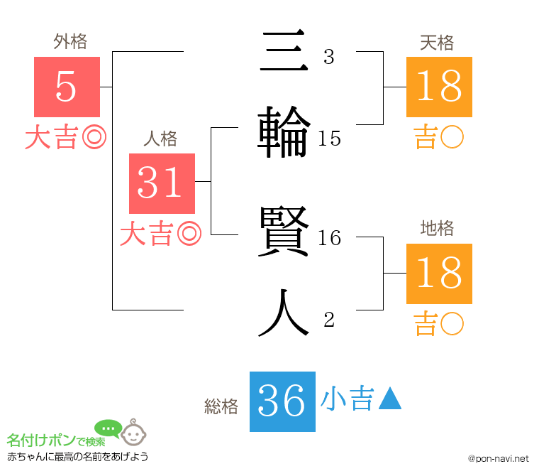 三輪 賢人さんの姓名判断結果