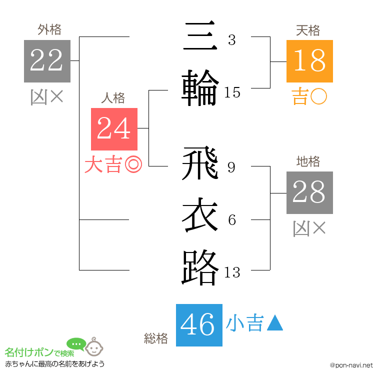 三輪 飛衣路さんの姓名判断結果