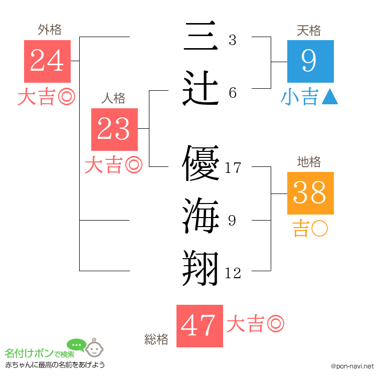 三辻 優海翔さんの姓名判断結果