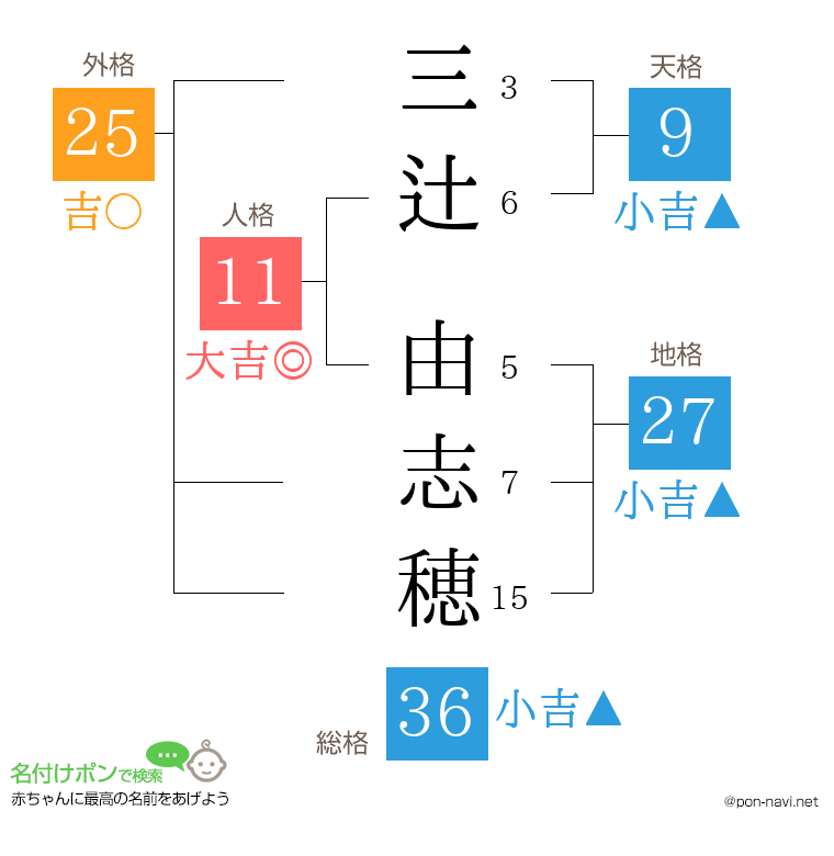 三辻 由志穂さんの姓名判断結果