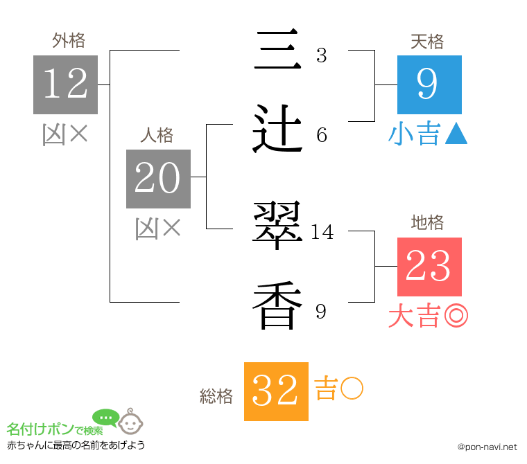 三辻 翠香さんの姓名判断結果