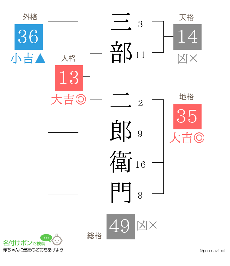 三部 二郎衛門さんの姓名判断結果