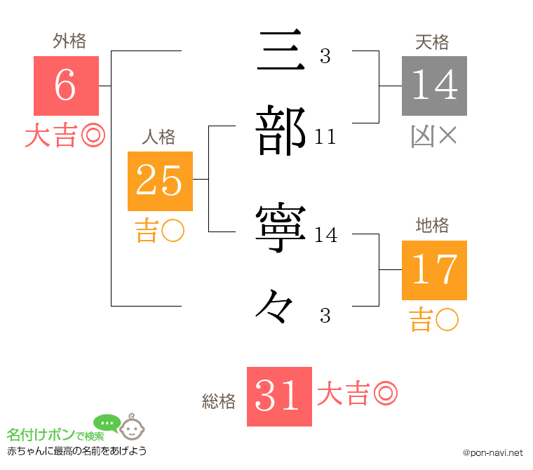 三部 寧々さんの姓名判断結果