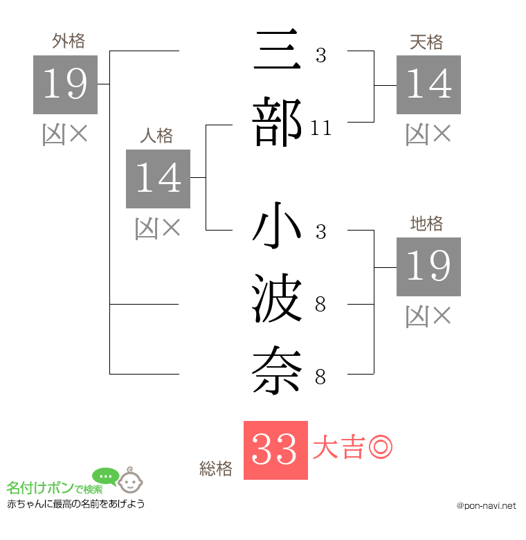 三部 小波奈さんの姓名判断結果