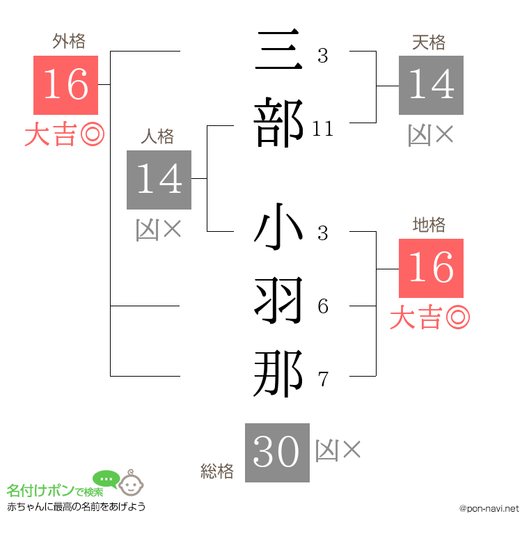 三部 小羽那さんの姓名判断結果