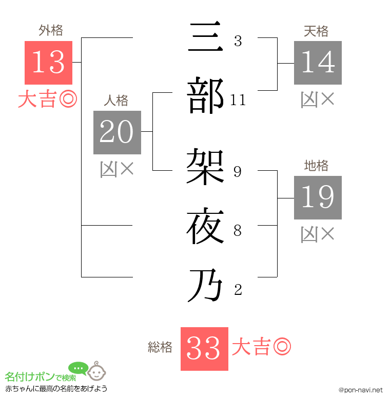 三部 架夜乃さんの姓名判断結果