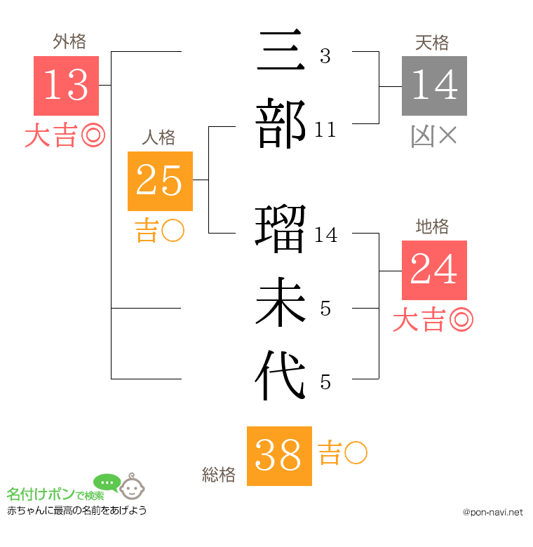 三部 瑠未代さんの姓名判断結果