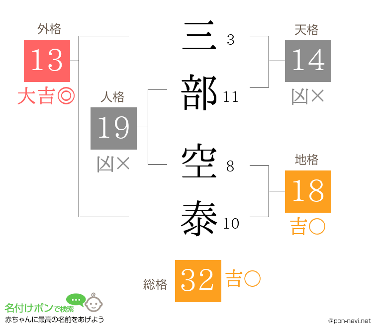 三部 空泰さんの姓名判断結果