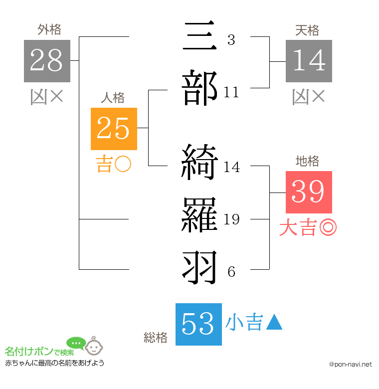 三部 綺羅羽さんの姓名判断結果