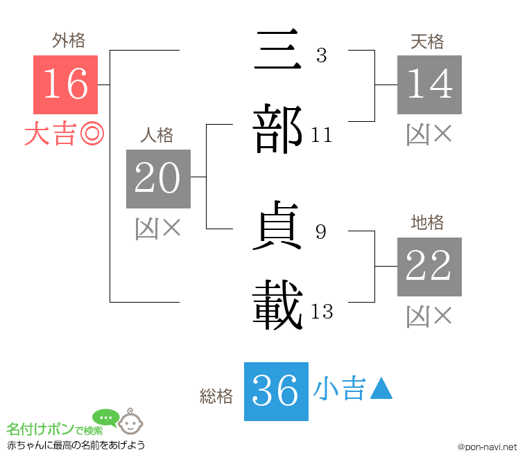 三部 貞載さんの姓名判断結果