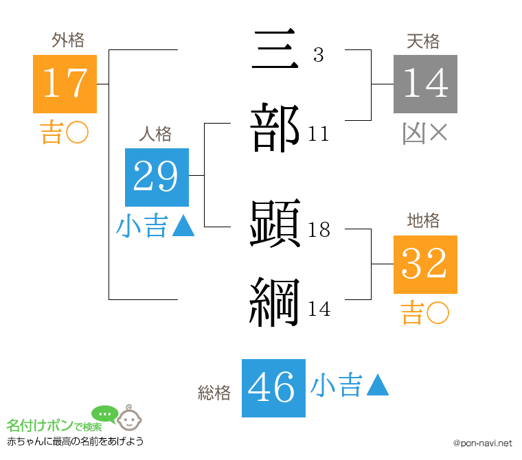 三部 顕綱さんの姓名判断結果