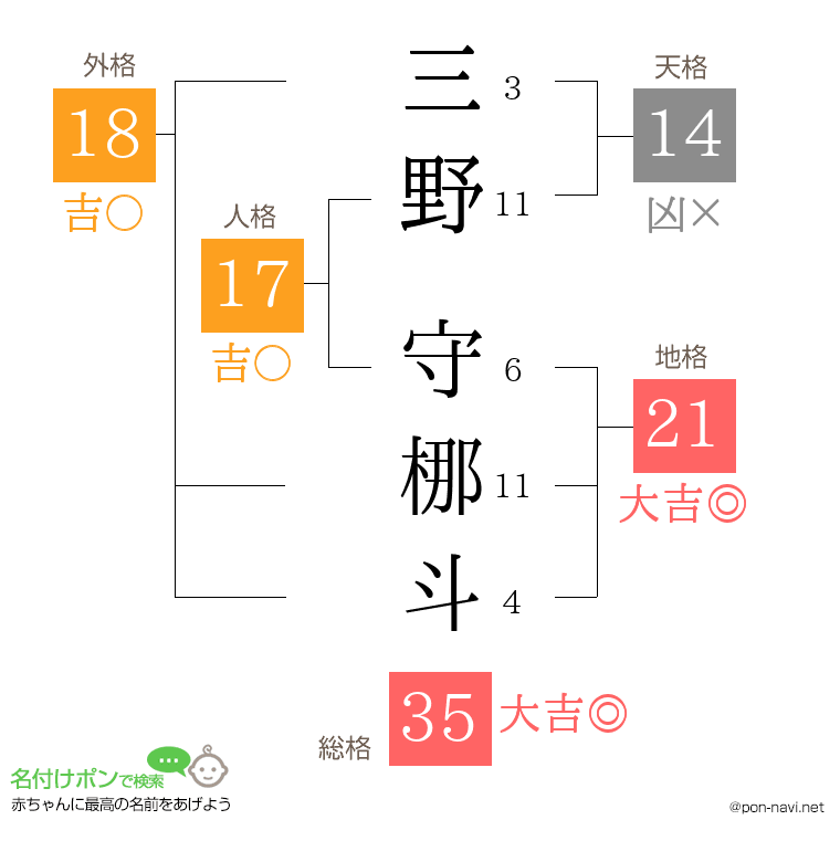 三野 守梛斗さんの姓名判断結果
